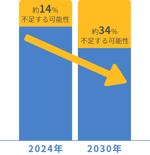 不足する輸送能力の割合